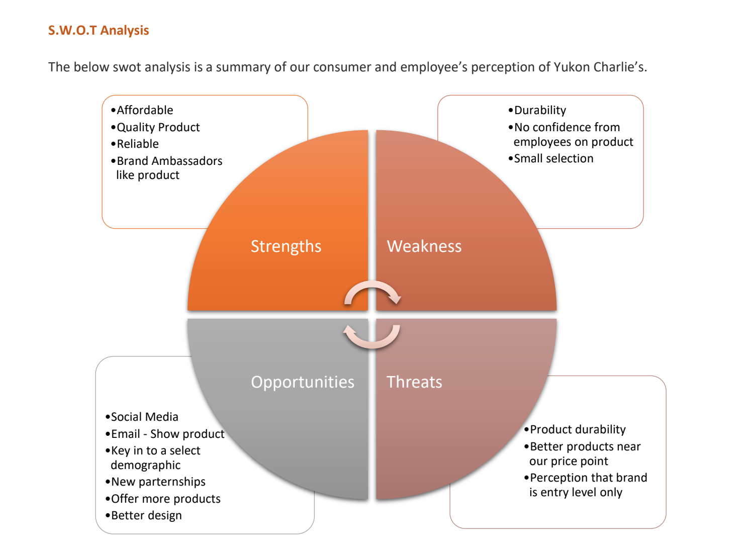 SWOT Analysis